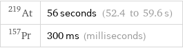 At-219 | 56 seconds (52.4 to 59.6 s) Pr-157 | 300 ms (milliseconds)