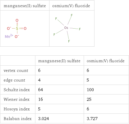   | manganese(II) sulfate | osmium(V) fluoride vertex count | 6 | 6 edge count | 4 | 5 Schultz index | 64 | 100 Wiener index | 16 | 25 Hosoya index | 5 | 6 Balaban index | 3.024 | 3.727