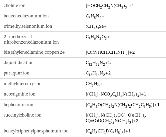 choline ion | [HOCH_2CH_2N(CH_3)_3]+1 benzenediazonium ion | C_6H_5N_2+ trimethylselenonium ion | (CH_3)_3Se+ 2-methoxy-4-nitrobenzenediazonium ion | C_7H_6N_3O_3+ bis(ethylenediamine)copper(2+) | [Cu(NHCH_2CH_2NH)_2]+2 diquat dication | C_12H_12N_2+2 paraquat ion | C_12H_14N_2+2 methylmercury ion | CH_3Hg+ neostigmine ion | [(CH_3)_2NCO_2C_6H_4N(CH_3)_3]+1 bephenium ion | [C_6H_5O(CH_2)_2N(CH_3)_2(CH_2C_6H_5)]+1 succinylcholine ion | [(CH_3)_3N(CH_2)_2OC(=O)(CH_2)_2C(=O)O(CH_2)_2N(CH_3)_3]+2 benzyltriphenylphosphonium ion | [C_6H_5CH_2P(C_6H_5)_3]+1