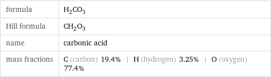 formula | H_2CO_3 Hill formula | CH_2O_3 name | carbonic acid mass fractions | C (carbon) 19.4% | H (hydrogen) 3.25% | O (oxygen) 77.4%