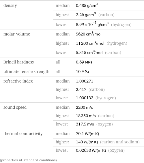 density | median | 0.485 g/cm^3  | highest | 2.26 g/cm^3 (carbon)  | lowest | 8.99×10^-5 g/cm^3 (hydrogen) molar volume | median | 5620 cm^3/mol  | highest | 11200 cm^3/mol (hydrogen)  | lowest | 5.315 cm^3/mol (carbon) Brinell hardness | all | 0.69 MPa ultimate tensile strength | all | 10 MPa refractive index | median | 1.000271  | highest | 2.417 (carbon)  | lowest | 1.000132 (hydrogen) sound speed | median | 2200 m/s  | highest | 18350 m/s (carbon)  | lowest | 317.5 m/s (oxygen) thermal conductivity | median | 70.1 W/(m K)  | highest | 140 W/(m K) (carbon and sodium)  | lowest | 0.02658 W/(m K) (oxygen) (properties at standard conditions)