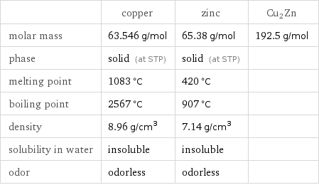  | copper | zinc | Cu2Zn molar mass | 63.546 g/mol | 65.38 g/mol | 192.5 g/mol phase | solid (at STP) | solid (at STP) |  melting point | 1083 °C | 420 °C |  boiling point | 2567 °C | 907 °C |  density | 8.96 g/cm^3 | 7.14 g/cm^3 |  solubility in water | insoluble | insoluble |  odor | odorless | odorless | 