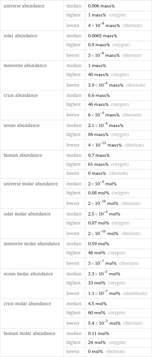 universe abundance | median | 0.006 mass%  | highest | 1 mass% (oxygen)  | lowest | 4×10^-8 mass% (thorium) solar abundance | median | 0.0065 mass%  | highest | 0.9 mass% (oxygen)  | lowest | 3×10^-8 mass% (thorium) meteorite abundance | median | 1 mass%  | highest | 40 mass% (oxygen)  | lowest | 3.9×10^-6 mass% (thorium) crust abundance | median | 6.6 mass%  | highest | 46 mass% (oxygen)  | lowest | 6×10^-4 mass% (thorium) ocean abundance | median | 2.1×10^-4 mass%  | highest | 86 mass% (oxygen)  | lowest | 4×10^-12 mass% (thorium) human abundance | median | 0.7 mass%  | highest | 61 mass% (oxygen)  | lowest | 0 mass% (thorium) universe molar abundance | median | 2×10^-4 mol%  | highest | 0.08 mol% (oxygen)  | lowest | 2×10^-10 mol% (thorium) solar molar abundance | median | 2.5×10^-4 mol%  | highest | 0.07 mol% (oxygen)  | lowest | 2×10^-10 mol% (thorium) meteorite molar abundance | median | 0.59 mol%  | highest | 48 mol% (oxygen)  | lowest | 3×10^-7 mol% (thorium) ocean molar abundance | median | 3.3×10^-5 mol%  | highest | 33 mol% (oxygen)  | lowest | 1.1×10^-7 mol% (aluminum) crust molar abundance | median | 4.5 mol%  | highest | 60 mol% (oxygen)  | lowest | 5.4×10^-5 mol% (thorium) human molar abundance | median | 0.11 mol%  | highest | 24 mol% (oxygen)  | lowest | 0 mol% (thorium)