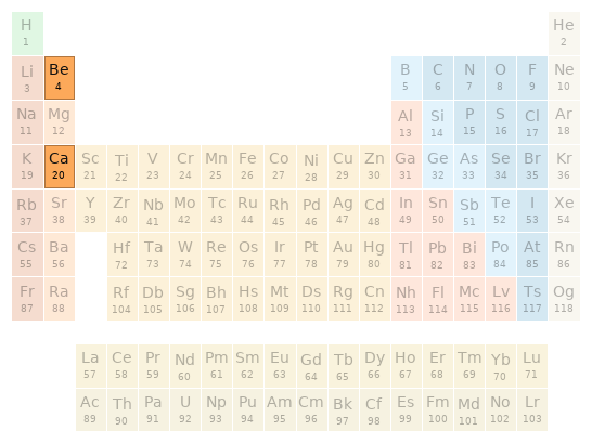 Periodic table location