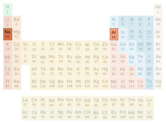 Periodic table location