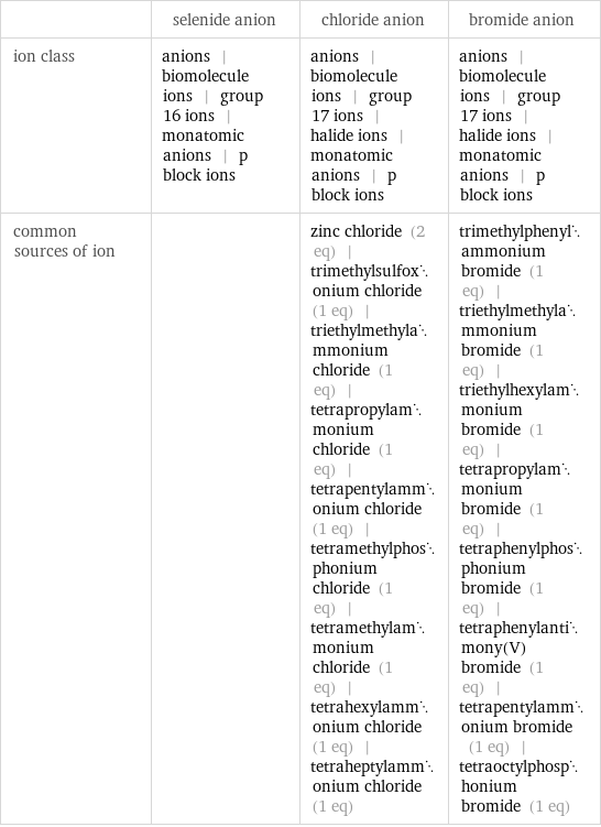  | selenide anion | chloride anion | bromide anion ion class | anions | biomolecule ions | group 16 ions | monatomic anions | p block ions | anions | biomolecule ions | group 17 ions | halide ions | monatomic anions | p block ions | anions | biomolecule ions | group 17 ions | halide ions | monatomic anions | p block ions common sources of ion | | zinc chloride (2 eq) | trimethylsulfoxonium chloride (1 eq) | triethylmethylammonium chloride (1 eq) | tetrapropylammonium chloride (1 eq) | tetrapentylammonium chloride (1 eq) | tetramethylphosphonium chloride (1 eq) | tetramethylammonium chloride (1 eq) | tetrahexylammonium chloride (1 eq) | tetraheptylammonium chloride (1 eq) | trimethylphenylammonium bromide (1 eq) | triethylmethylammonium bromide (1 eq) | triethylhexylammonium bromide (1 eq) | tetrapropylammonium bromide (1 eq) | tetraphenylphosphonium bromide (1 eq) | tetraphenylantimony(V) bromide (1 eq) | tetrapentylammonium bromide (1 eq) | tetraoctylphosphonium bromide (1 eq)