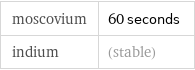 moscovium | 60 seconds indium | (stable)