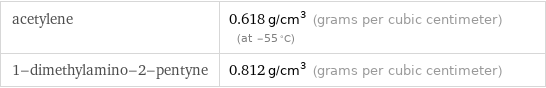 acetylene | 0.618 g/cm^3 (grams per cubic centimeter) (at -55 °C) 1-dimethylamino-2-pentyne | 0.812 g/cm^3 (grams per cubic centimeter)