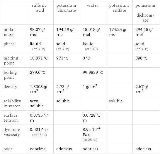  | sulfuric acid | potassium chromate | water | potassium sulfate | potassium dichromate molar mass | 98.07 g/mol | 194.19 g/mol | 18.015 g/mol | 174.25 g/mol | 294.18 g/mol phase | liquid (at STP) | solid (at STP) | liquid (at STP) | | solid (at STP) melting point | 10.371 °C | 971 °C | 0 °C | | 398 °C boiling point | 279.6 °C | | 99.9839 °C | |  density | 1.8305 g/cm^3 | 2.73 g/cm^3 | 1 g/cm^3 | | 2.67 g/cm^3 solubility in water | very soluble | soluble | | soluble |  surface tension | 0.0735 N/m | | 0.0728 N/m | |  dynamic viscosity | 0.021 Pa s (at 25 °C) | | 8.9×10^-4 Pa s (at 25 °C) | |  odor | odorless | odorless | odorless | | odorless