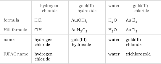  | hydrogen chloride | gold(III) hydroxide | water | gold(III) chloride formula | HCl | Au(OH)_3 | H_2O | AuCl_3 Hill formula | ClH | AuH_3O_3 | H_2O | AuCl_3 name | hydrogen chloride | gold(III) hydroxide | water | gold(III) chloride IUPAC name | hydrogen chloride | | water | trichlorogold