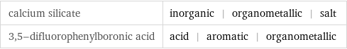 calcium silicate | inorganic | organometallic | salt 3, 5-difluorophenylboronic acid | acid | aromatic | organometallic