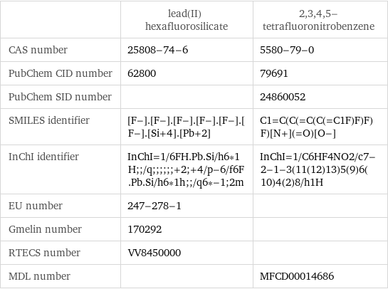  | lead(II) hexafluorosilicate | 2, 3, 4, 5-tetrafluoronitrobenzene CAS number | 25808-74-6 | 5580-79-0 PubChem CID number | 62800 | 79691 PubChem SID number | | 24860052 SMILES identifier | [F-].[F-].[F-].[F-].[F-].[F-].[Si+4].[Pb+2] | C1=C(C(=C(C(=C1F)F)F)F)[N+](=O)[O-] InChI identifier | InChI=1/6FH.Pb.Si/h6*1H;;/q;;;;;;+2;+4/p-6/f6F.Pb.Si/h6*1h;;/q6*-1;2m | InChI=1/C6HF4NO2/c7-2-1-3(11(12)13)5(9)6(10)4(2)8/h1H EU number | 247-278-1 |  Gmelin number | 170292 |  RTECS number | VV8450000 |  MDL number | | MFCD00014686