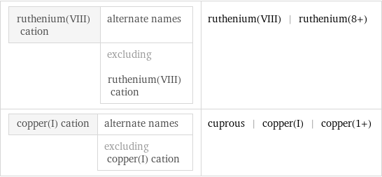 ruthenium(VIII) cation | alternate names  | excluding ruthenium(VIII) cation | ruthenium(VIII) | ruthenium(8+) copper(I) cation | alternate names  | excluding copper(I) cation | cuprous | copper(I) | copper(1+)