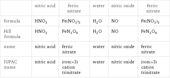  | nitric acid | ferric nitrate | water | nitric oxide | ferric nitrate formula | HNO_3 | Fe(NO_3)_3 | H_2O | NO | Fe(NO_3)_3 Hill formula | HNO_3 | FeN_3O_9 | H_2O | NO | FeN_3O_9 name | nitric acid | ferric nitrate | water | nitric oxide | ferric nitrate IUPAC name | nitric acid | iron(+3) cation trinitrate | water | nitric oxide | iron(+3) cation trinitrate