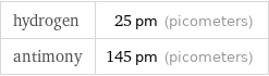 hydrogen | 25 pm (picometers) antimony | 145 pm (picometers)