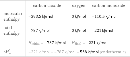  | carbon dioxide | oxygen | carbon monoxide molecular enthalpy | -393.5 kJ/mol | 0 kJ/mol | -110.5 kJ/mol total enthalpy | -787 kJ/mol | 0 kJ/mol | -221 kJ/mol  | H_initial = -787 kJ/mol | H_final = -221 kJ/mol |  ΔH_rxn^0 | -221 kJ/mol - -787 kJ/mol = 566 kJ/mol (endothermic) | |  