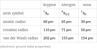  | krypton | nitrogen | neon term symbol | ^1S_0 | ^4S_(3/2) | ^1S_0 atomic radius | 88 pm | 65 pm | 38 pm covalent radius | 116 pm | 71 pm | 58 pm van der Waals radius | 202 pm | 155 pm | 154 pm (electronic ground state properties)