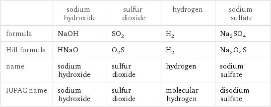  | sodium hydroxide | sulfur dioxide | hydrogen | sodium sulfate formula | NaOH | SO_2 | H_2 | Na_2SO_4 Hill formula | HNaO | O_2S | H_2 | Na_2O_4S name | sodium hydroxide | sulfur dioxide | hydrogen | sodium sulfate IUPAC name | sodium hydroxide | sulfur dioxide | molecular hydrogen | disodium sulfate