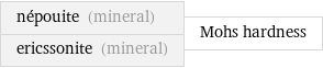 népouite (mineral) ericssonite (mineral) | Mohs hardness