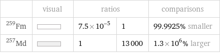  | visual | ratios | | comparisons Fm-259 | | 7.5×10^-5 | 1 | 99.9925% smaller Md-257 | | 1 | 13000 | 1.3×10^6% larger