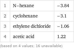 1 | N-hexane | -3.84 2 | cyclohexane | -3.1 3 | ethylene dichloride | -1.06 4 | acetic acid | 1.22 (based on 4 values; 16 unavailable)