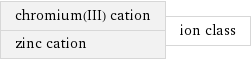 chromium(III) cation zinc cation | ion class