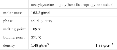  | acetylcysteine | poly(hexafluoropropylene oxide) molar mass | 163.2 g/mol |  phase | solid (at STP) |  melting point | 109 °C |  boiling point | 371 °C |  density | 1.48 g/cm^3 | 1.88 g/cm^3