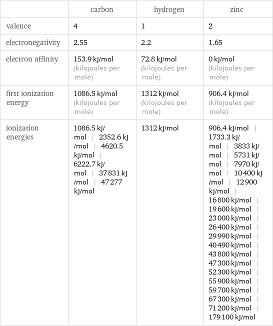  | carbon | hydrogen | zinc valence | 4 | 1 | 2 electronegativity | 2.55 | 2.2 | 1.65 electron affinity | 153.9 kJ/mol (kilojoules per mole) | 72.8 kJ/mol (kilojoules per mole) | 0 kJ/mol (kilojoules per mole) first ionization energy | 1086.5 kJ/mol (kilojoules per mole) | 1312 kJ/mol (kilojoules per mole) | 906.4 kJ/mol (kilojoules per mole) ionization energies | 1086.5 kJ/mol | 2352.6 kJ/mol | 4620.5 kJ/mol | 6222.7 kJ/mol | 37831 kJ/mol | 47277 kJ/mol | 1312 kJ/mol | 906.4 kJ/mol | 1733.3 kJ/mol | 3833 kJ/mol | 5731 kJ/mol | 7970 kJ/mol | 10400 kJ/mol | 12900 kJ/mol | 16800 kJ/mol | 19600 kJ/mol | 23000 kJ/mol | 26400 kJ/mol | 29990 kJ/mol | 40490 kJ/mol | 43800 kJ/mol | 47300 kJ/mol | 52300 kJ/mol | 55900 kJ/mol | 59700 kJ/mol | 67300 kJ/mol | 71200 kJ/mol | 179100 kJ/mol