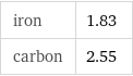 iron | 1.83 carbon | 2.55