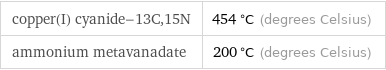 copper(I) cyanide-13C, 15N | 454 °C (degrees Celsius) ammonium metavanadate | 200 °C (degrees Celsius)