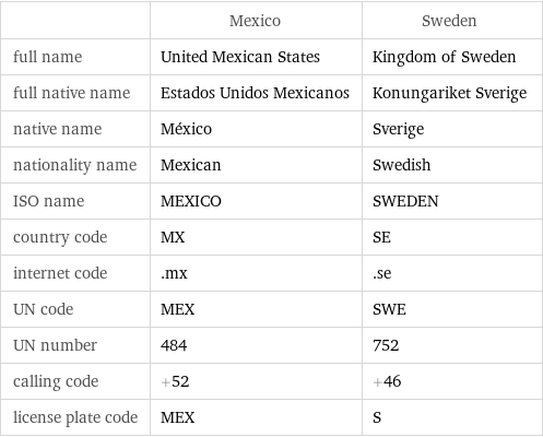  | Mexico | Sweden full name | United Mexican States | Kingdom of Sweden full native name | Estados Unidos Mexicanos | Konungariket Sverige native name | México | Sverige nationality name | Mexican | Swedish ISO name | MEXICO | SWEDEN country code | MX | SE internet code | .mx | .se UN code | MEX | SWE UN number | 484 | 752 calling code | +52 | +46 license plate code | MEX | S