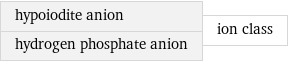 hypoiodite anion hydrogen phosphate anion | ion class