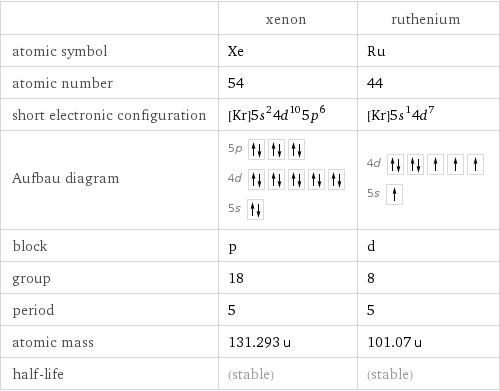  | xenon | ruthenium atomic symbol | Xe | Ru atomic number | 54 | 44 short electronic configuration | [Kr]5s^24d^105p^6 | [Kr]5s^14d^7 Aufbau diagram | 5p  4d  5s | 4d  5s  block | p | d group | 18 | 8 period | 5 | 5 atomic mass | 131.293 u | 101.07 u half-life | (stable) | (stable)