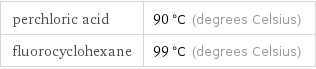 perchloric acid | 90 °C (degrees Celsius) fluorocyclohexane | 99 °C (degrees Celsius)