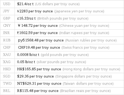 USD | $21.4/oz t (US dollars per troy ounce) JPY | ¥2283 per troy ounce (Japanese yen per troy ounce) GBP | £16.33/oz t (British pounds per troy ounce) CNY | ￥148.72 per troy ounce (Chinese yuan per troy ounce) INR | ₹1602.59 per troy ounce (Indian rupees per troy ounce) RUB | руб1568.48 per troy ounce (Russian rubles per troy ounce) CHF | CHF19.48 per troy ounce (Swiss francs per troy ounce) XAU | 0.0008 lb/oz t (gold pounds per troy ounce) XAG | 0.05 lb/oz t (silver pounds per troy ounce) HKD | HK$165.85 per troy ounce (Hong Kong dollars per troy ounce) SGD | $29.36 per troy ounce (Singapore dollars per troy ounce) TWD | NT$629.31 per troy ounce (Taiwan dollars per troy ounce) BRL | R$115.48 per troy ounce (Brazilian reais per troy ounce)