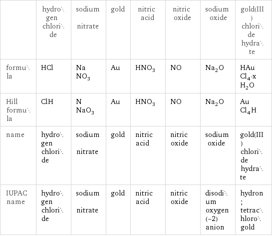  | hydrogen chloride | sodium nitrate | gold | nitric acid | nitric oxide | sodium oxide | gold(III) chloride hydrate formula | HCl | NaNO_3 | Au | HNO_3 | NO | Na_2O | HAuCl_4·xH_2O Hill formula | ClH | NNaO_3 | Au | HNO_3 | NO | Na_2O | AuCl_4H name | hydrogen chloride | sodium nitrate | gold | nitric acid | nitric oxide | sodium oxide | gold(III) chloride hydrate IUPAC name | hydrogen chloride | sodium nitrate | gold | nitric acid | nitric oxide | disodium oxygen(-2) anion | hydron; tetrachlorogold