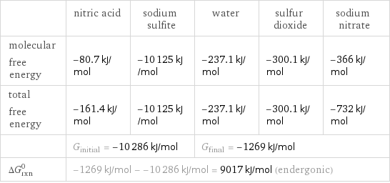  | nitric acid | sodium sulfite | water | sulfur dioxide | sodium nitrate molecular free energy | -80.7 kJ/mol | -10125 kJ/mol | -237.1 kJ/mol | -300.1 kJ/mol | -366 kJ/mol total free energy | -161.4 kJ/mol | -10125 kJ/mol | -237.1 kJ/mol | -300.1 kJ/mol | -732 kJ/mol  | G_initial = -10286 kJ/mol | | G_final = -1269 kJ/mol | |  ΔG_rxn^0 | -1269 kJ/mol - -10286 kJ/mol = 9017 kJ/mol (endergonic) | | | |  