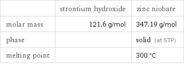  | strontium hydroxide | zinc niobate molar mass | 121.6 g/mol | 347.19 g/mol phase | | solid (at STP) melting point | | 300 °C