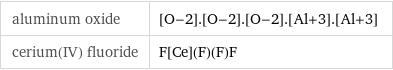 aluminum oxide | [O-2].[O-2].[O-2].[Al+3].[Al+3] cerium(IV) fluoride | F[Ce](F)(F)F