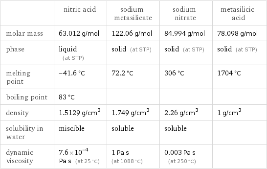  | nitric acid | sodium metasilicate | sodium nitrate | metasilicic acid molar mass | 63.012 g/mol | 122.06 g/mol | 84.994 g/mol | 78.098 g/mol phase | liquid (at STP) | solid (at STP) | solid (at STP) | solid (at STP) melting point | -41.6 °C | 72.2 °C | 306 °C | 1704 °C boiling point | 83 °C | | |  density | 1.5129 g/cm^3 | 1.749 g/cm^3 | 2.26 g/cm^3 | 1 g/cm^3 solubility in water | miscible | soluble | soluble |  dynamic viscosity | 7.6×10^-4 Pa s (at 25 °C) | 1 Pa s (at 1088 °C) | 0.003 Pa s (at 250 °C) | 