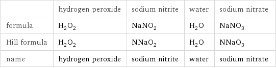  | hydrogen peroxide | sodium nitrite | water | sodium nitrate formula | H_2O_2 | NaNO_2 | H_2O | NaNO_3 Hill formula | H_2O_2 | NNaO_2 | H_2O | NNaO_3 name | hydrogen peroxide | sodium nitrite | water | sodium nitrate