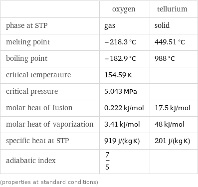  | oxygen | tellurium phase at STP | gas | solid melting point | -218.3 °C | 449.51 °C boiling point | -182.9 °C | 988 °C critical temperature | 154.59 K |  critical pressure | 5.043 MPa |  molar heat of fusion | 0.222 kJ/mol | 17.5 kJ/mol molar heat of vaporization | 3.41 kJ/mol | 48 kJ/mol specific heat at STP | 919 J/(kg K) | 201 J/(kg K) adiabatic index | 7/5 |  (properties at standard conditions)