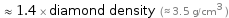  ≈ 1.4 × diamond density (≈ 3.5 g/cm^3 )