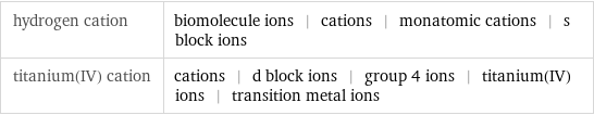 hydrogen cation | biomolecule ions | cations | monatomic cations | s block ions titanium(IV) cation | cations | d block ions | group 4 ions | titanium(IV) ions | transition metal ions