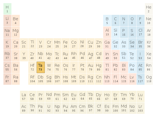 Periodic table location