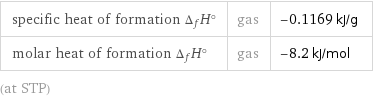 specific heat of formation Δ_fH° | gas | -0.1169 kJ/g molar heat of formation Δ_fH° | gas | -8.2 kJ/mol (at STP)