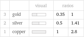  | | visual | ratios |  3 | gold | | 0.35 | 1 2 | silver | | 0.5 | 1.41 1 | copper | | 1 | 2.8