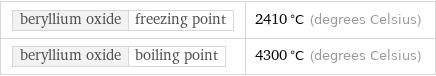 beryllium oxide | freezing point | 2410 °C (degrees Celsius) beryllium oxide | boiling point | 4300 °C (degrees Celsius)