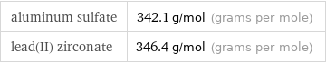 aluminum sulfate | 342.1 g/mol (grams per mole) lead(II) zirconate | 346.4 g/mol (grams per mole)