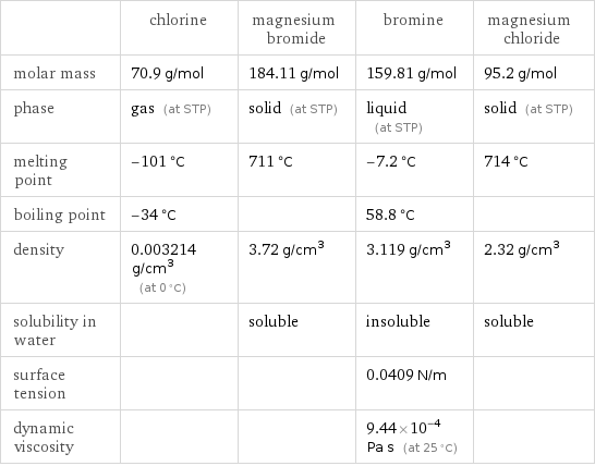  | chlorine | magnesium bromide | bromine | magnesium chloride molar mass | 70.9 g/mol | 184.11 g/mol | 159.81 g/mol | 95.2 g/mol phase | gas (at STP) | solid (at STP) | liquid (at STP) | solid (at STP) melting point | -101 °C | 711 °C | -7.2 °C | 714 °C boiling point | -34 °C | | 58.8 °C |  density | 0.003214 g/cm^3 (at 0 °C) | 3.72 g/cm^3 | 3.119 g/cm^3 | 2.32 g/cm^3 solubility in water | | soluble | insoluble | soluble surface tension | | | 0.0409 N/m |  dynamic viscosity | | | 9.44×10^-4 Pa s (at 25 °C) | 